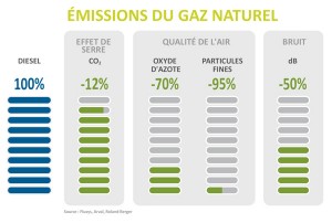 gnv-diesel-emissions