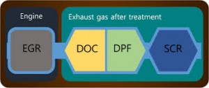 Chaine de Dépollution Diesel : Pourquoi faire simple quand on peut faire compliqué ? (source constructeurs et devise Shadok)