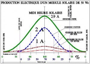 Courbes des puissances maxi orientation Sud