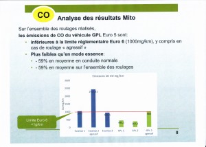 HC au GPL en conduite "réelle"