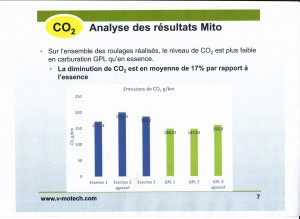 CO2 au GPL en conduite "réelle"