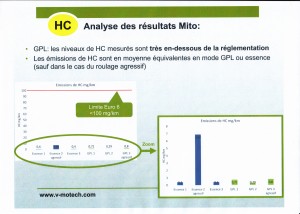 HC au GPL en conduite "réelle"