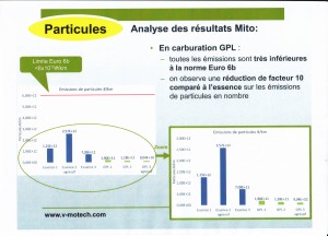 Particules au GPL en conduite "réelle"