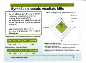 Synthèse Polluants au GPL en conduite "réelle"