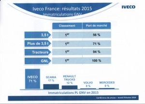 Ventes Poids Lourds GNV France