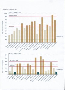 Dépassements de pollution Diesel constatés par les Anglais en 2015