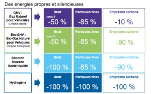 Comparatif Diesel vs Gaz (source Air Liquide)