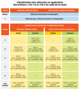 Tableau Classes Pollution Carburants