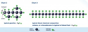 Molécules Essence ou Diesel