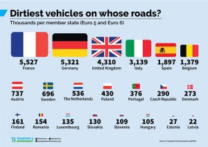 Nombre de véhicules "sales" en Europe 2016 (source T&E et EPA)