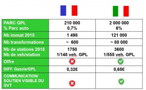 Comparatif GPL-Essence France-Italie