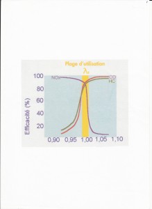 Efficacité catalyseur 3 voies