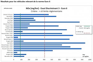 Résultats des tests NOx sur piste d'essais