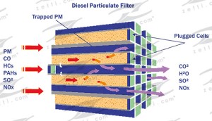 Réactions chimiques Filtre Anti Particules Diesel